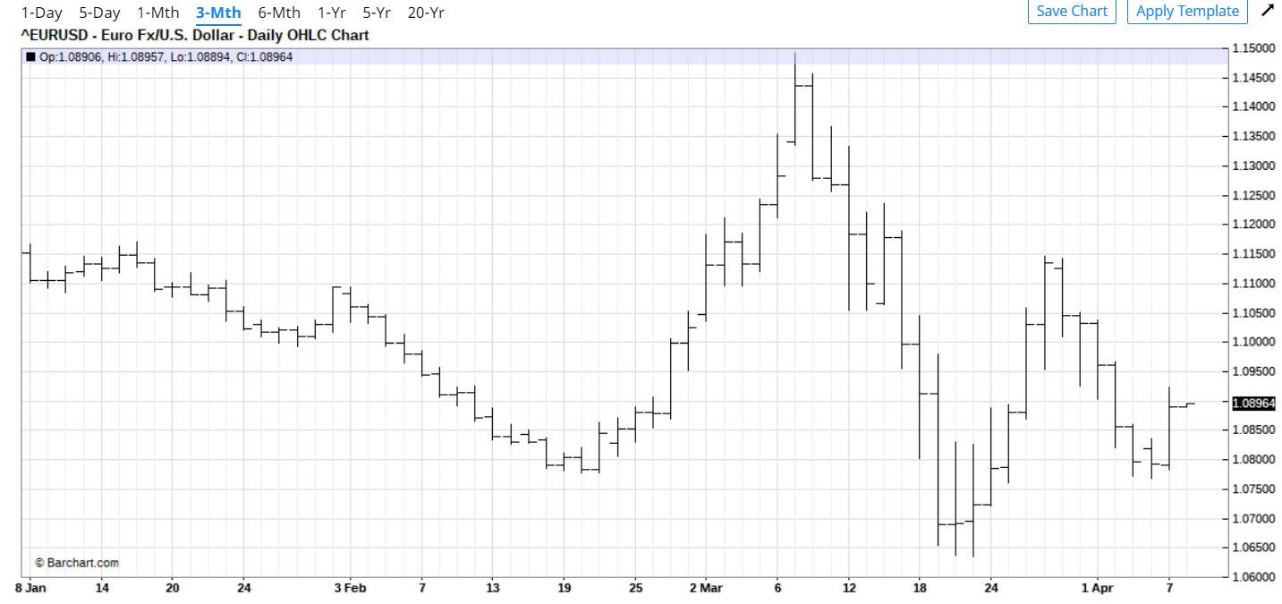 Euro 3 month Barchart - 08 April 2020