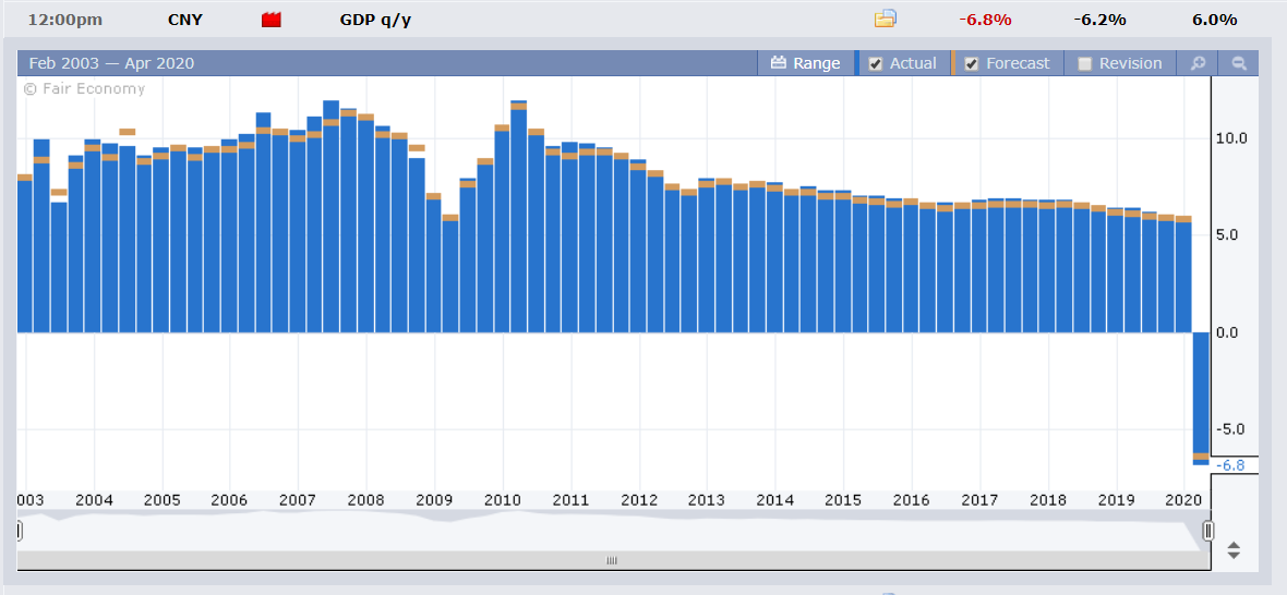 FX FACT - China Q1 GDP - 20 April 2020