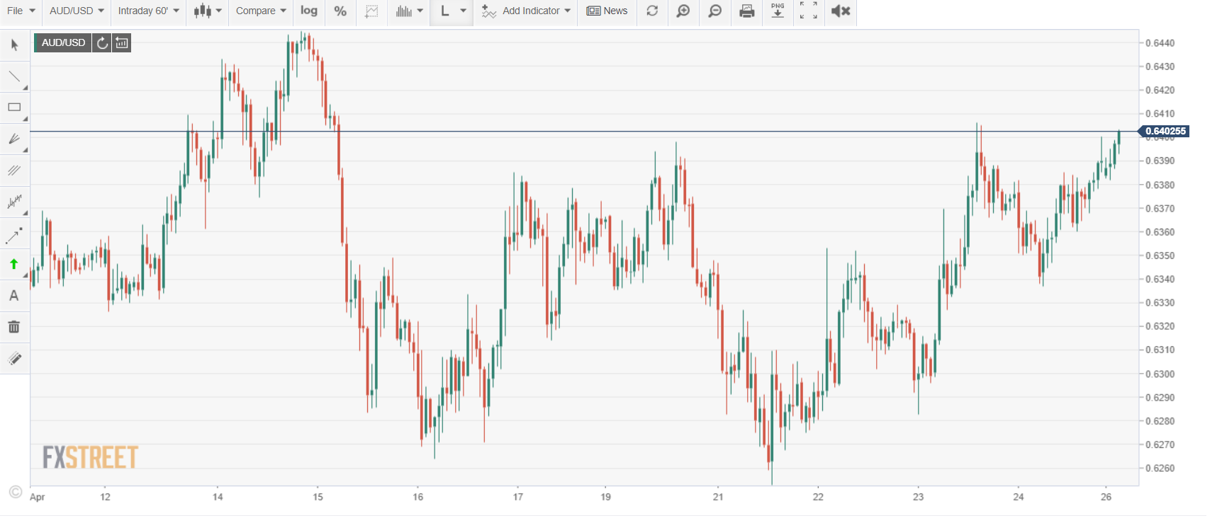 FX STREET AUDUSD Intraday CHART - 27 April 2020