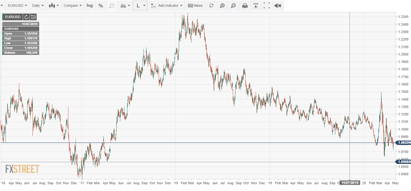 FX STREET EURUSD DAILY CHART - 27 April 2020