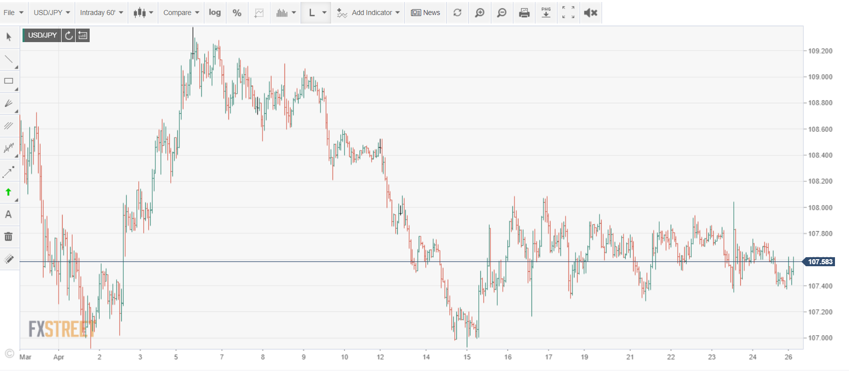 FX STREET USDJPY Intraday Chart - 27 April 2020