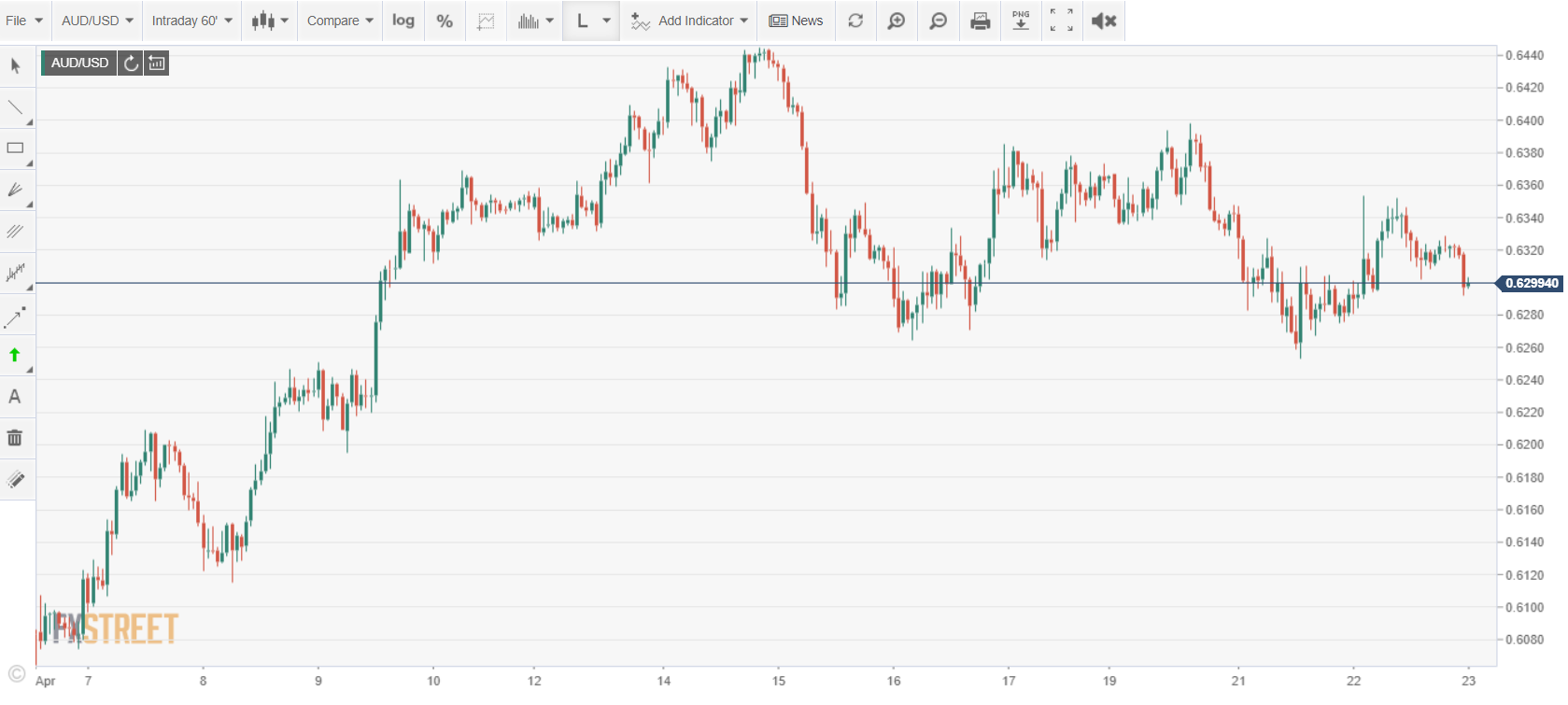 FX Street AUD USD Daily Chart - 23 April 2020