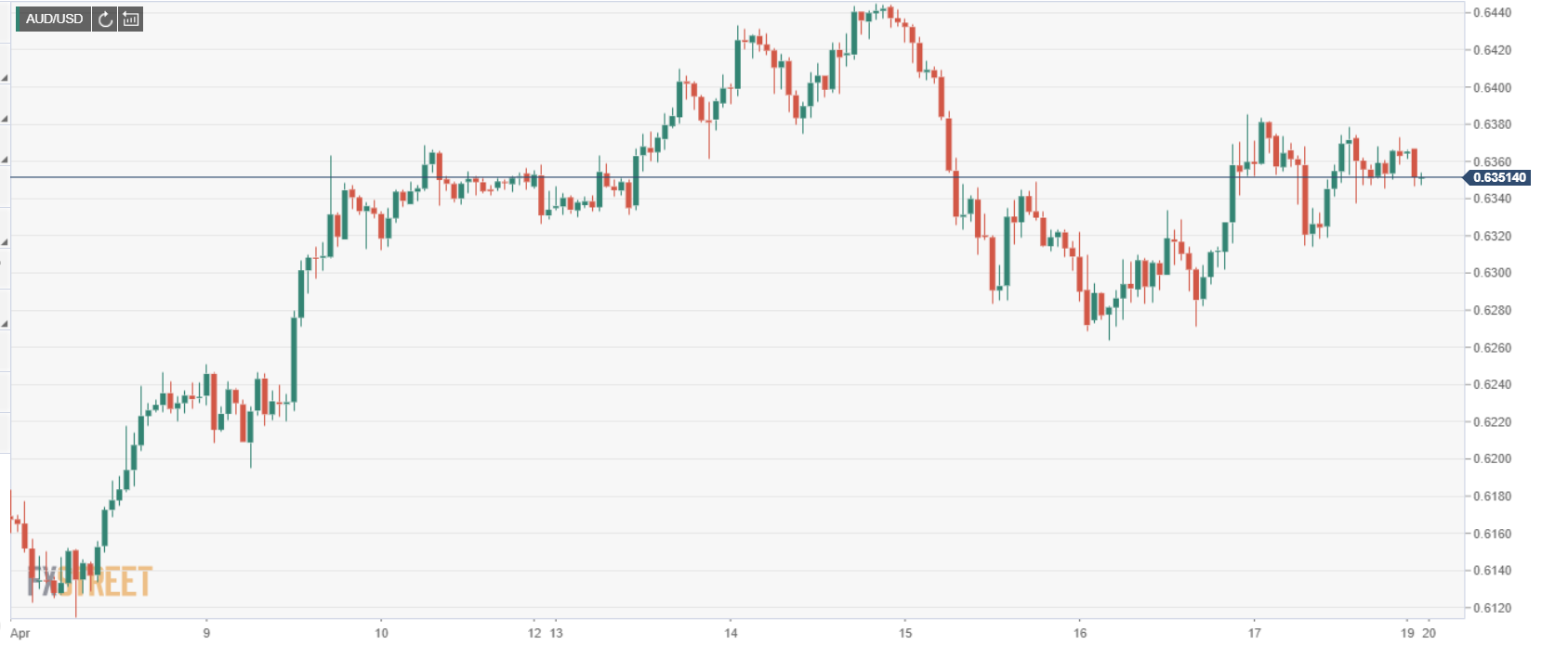 FX Street USDCAD Intraday Chart - 20 April 2020