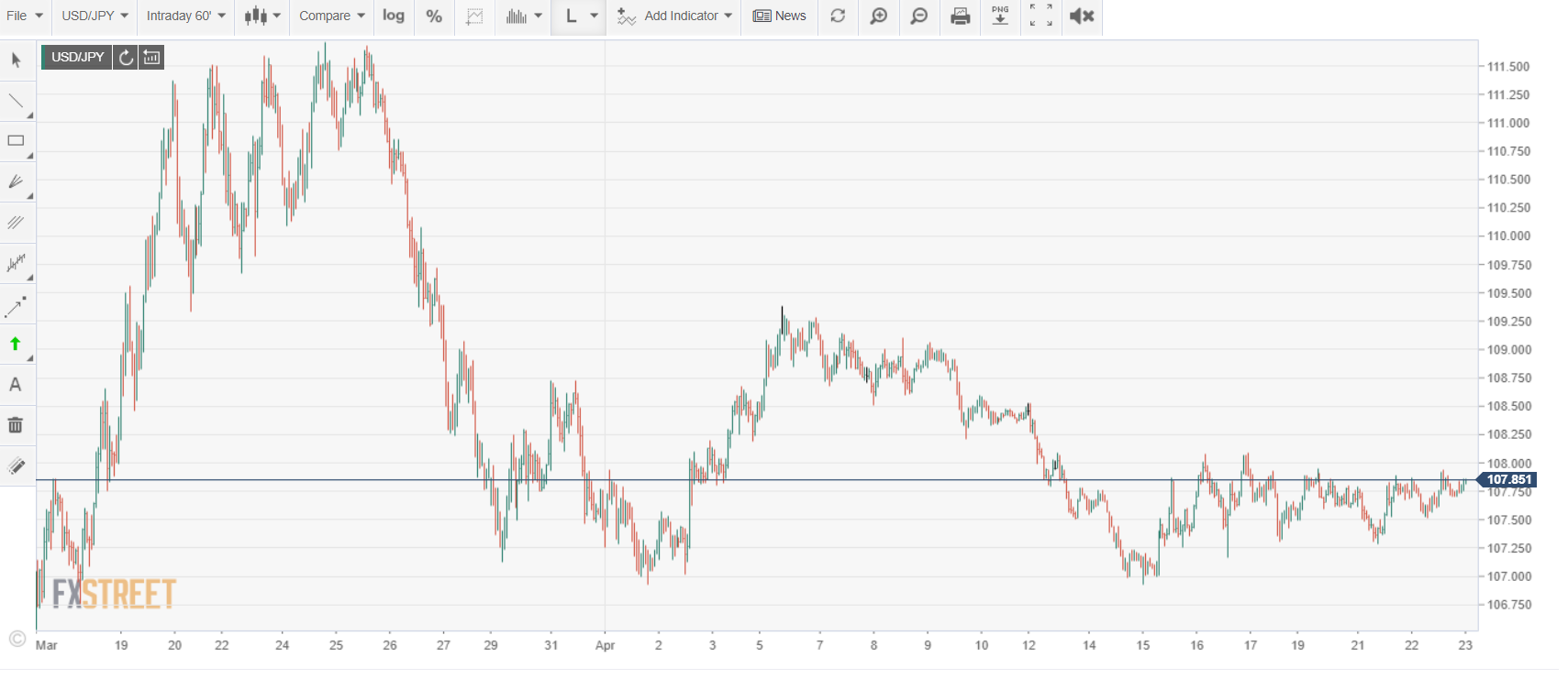 FX Street USD JPY Intraday Chart - 23 April 2020