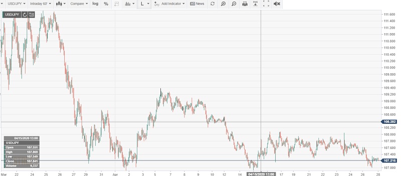 FX Street USDJPY 60 Min Chart - 28 April 2020