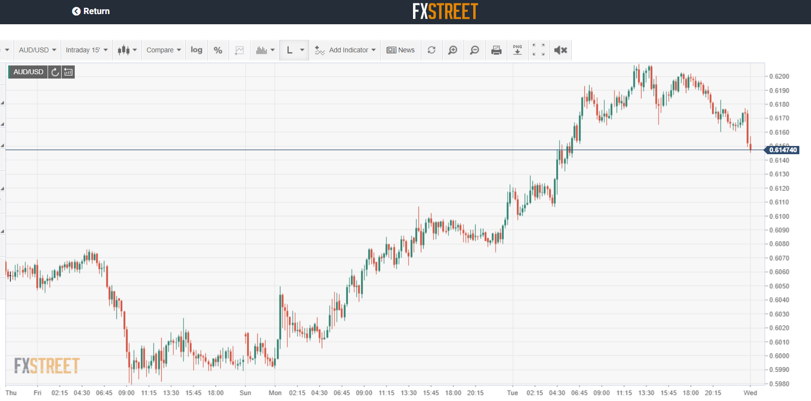 FXSTREET 4H AUD USD Chart - 08 April 2020