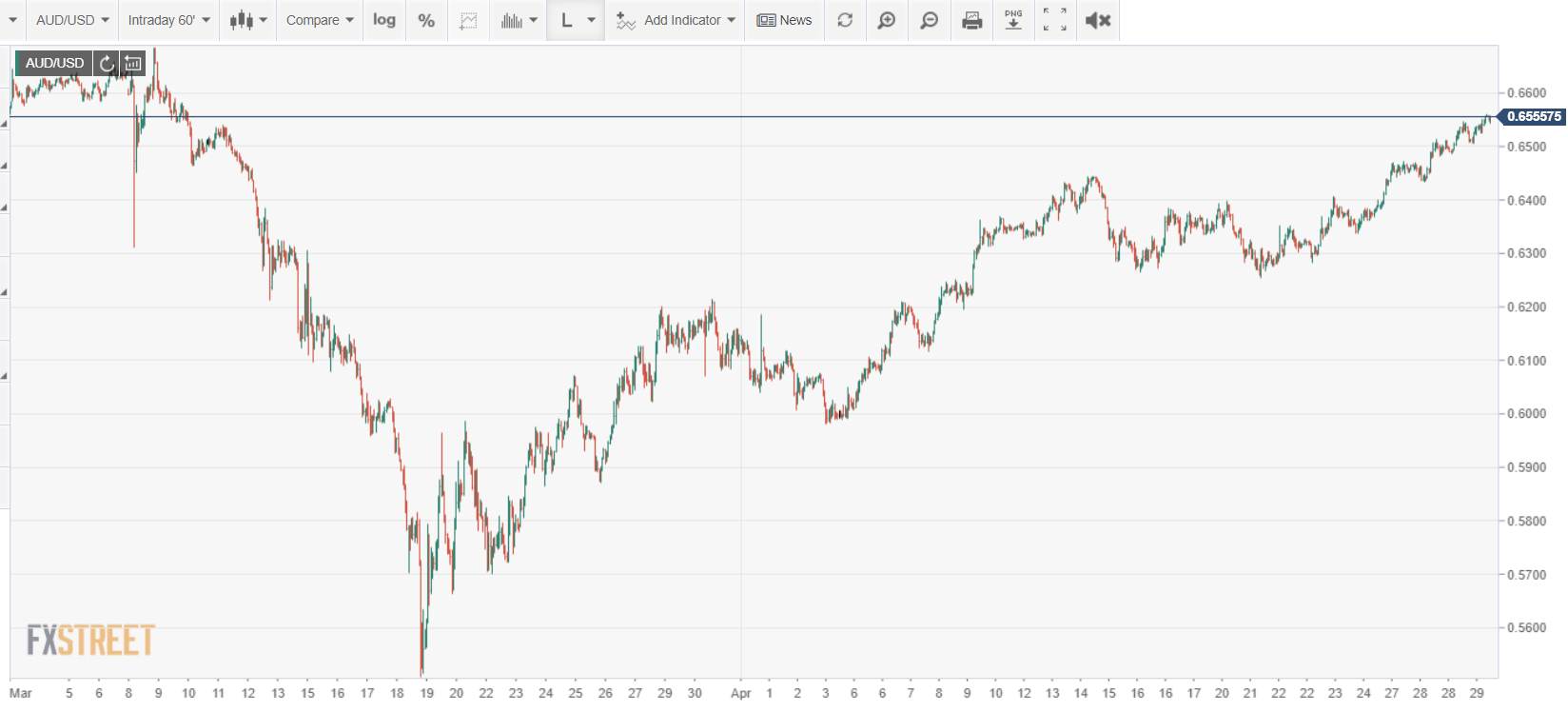FXStreet AUDUSD Intraday Chart - 30 April 2020