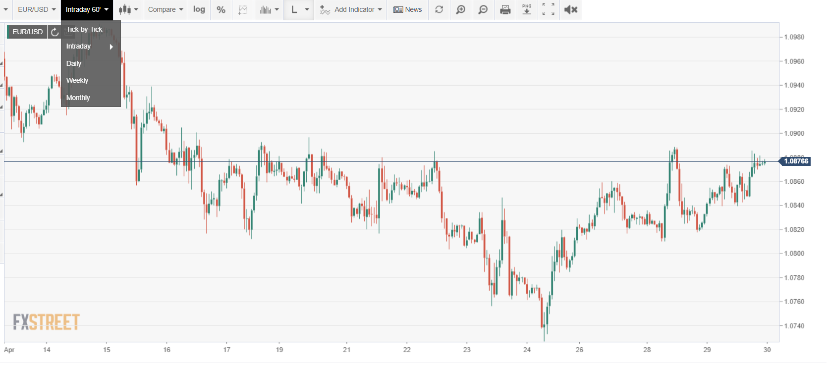 FXStreet EURUSD Intraday Chart - 30 April 2020