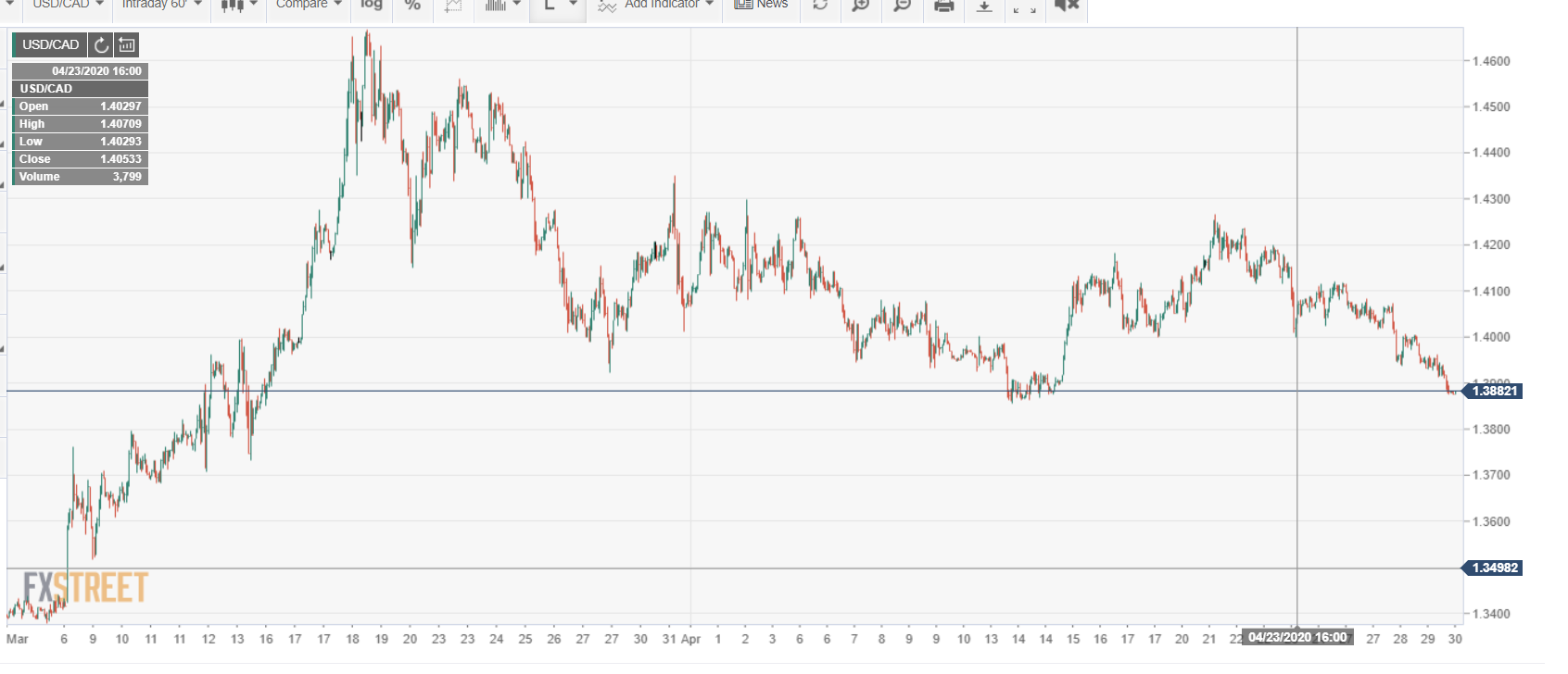 FXStreet USDCAD Daily Chart - 30 April 2020