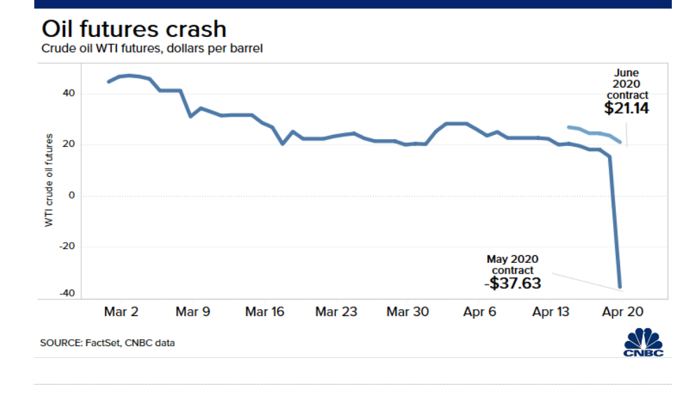 FactSet CNBC WTI Crude Oil Futures Chart - 21 April 2020