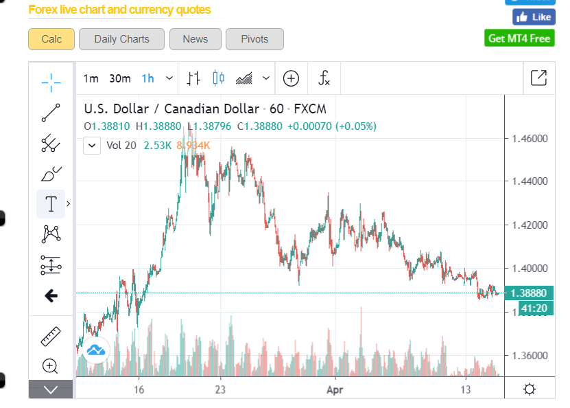Forex Live Charts - USD CAD H1 - 15 April 2020