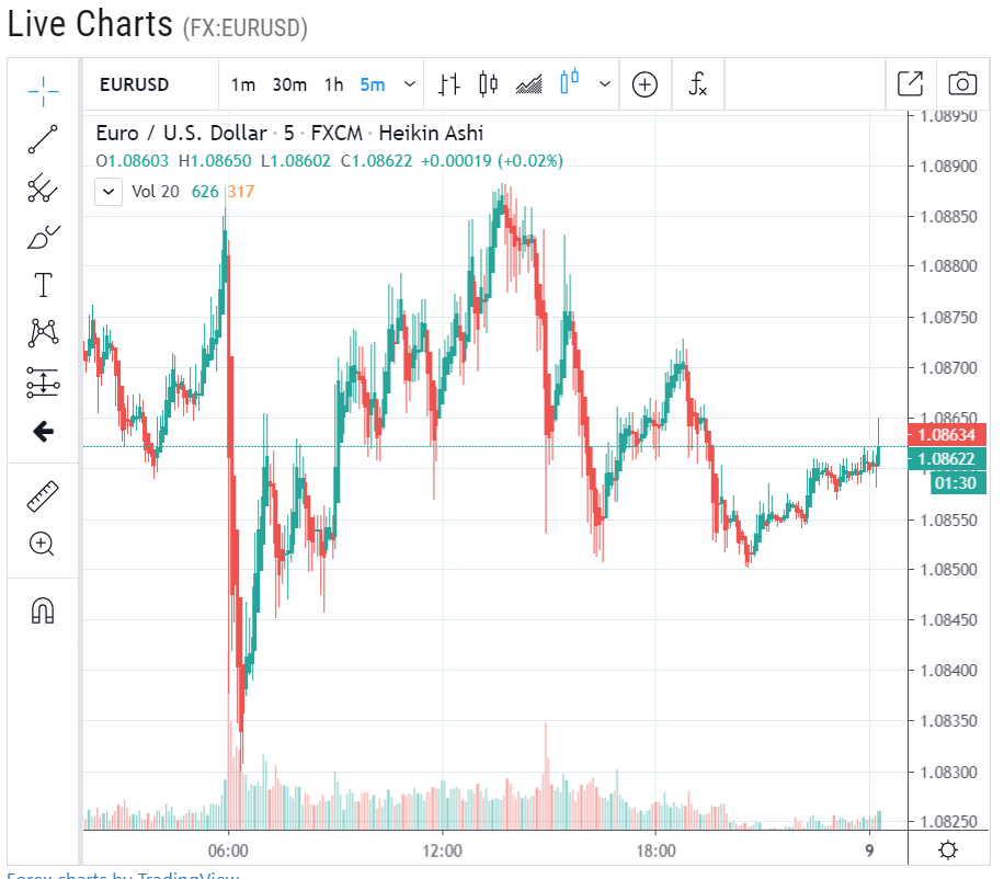 Forex Live Daily EURUSD Chart - 09 April 2020