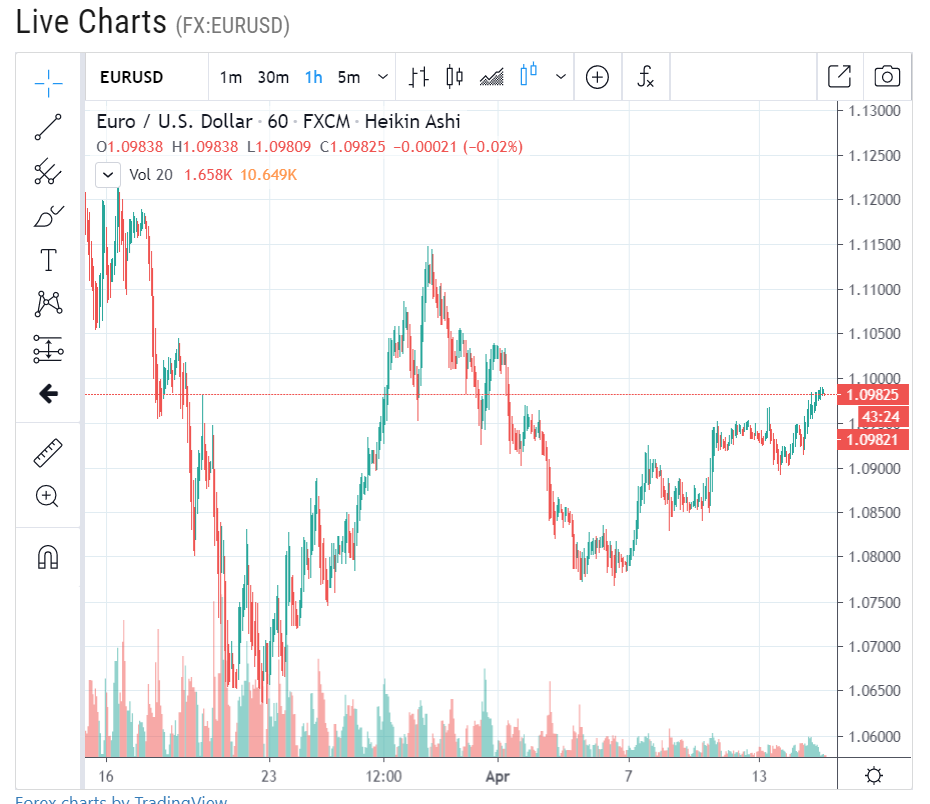 Forex Live EUR USD H1 Chart - 15 April 2020