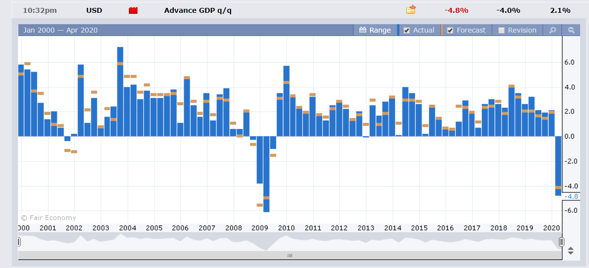 ForexFactory US Advance GDP Q1 - 30 April 2020