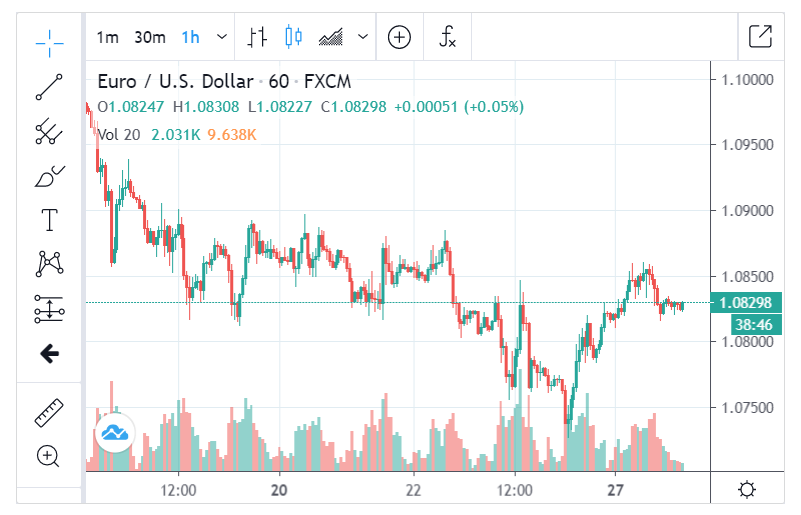 ForexLive EURUSD H1 Chart - 28 April 2020