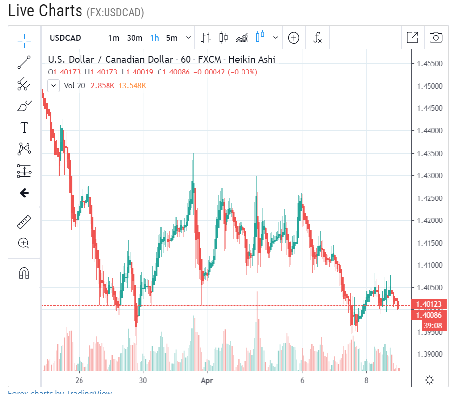 ForexLive USDCAD Hourly Chart - 09 April 2020
