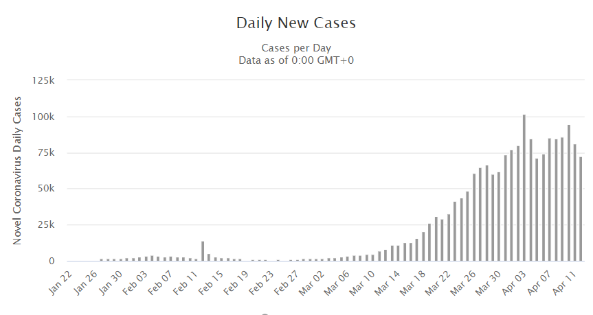 GLOBAL Covid-19 Daily Cases Chart - Coronavirus Worldometer - 14 April 2020