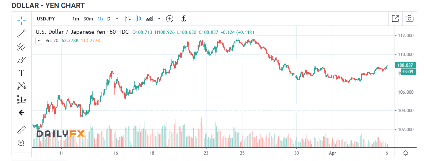 H1 Dollar Yen Chart - Daily FX - 6 April 2020