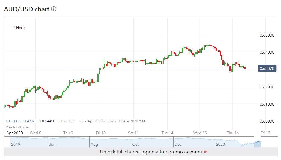 IG AUD USD H1 Chart - 16 April 2020