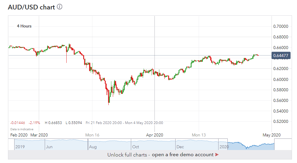 IG AUDUSD 4 Hour Chart - 28 April 2020
