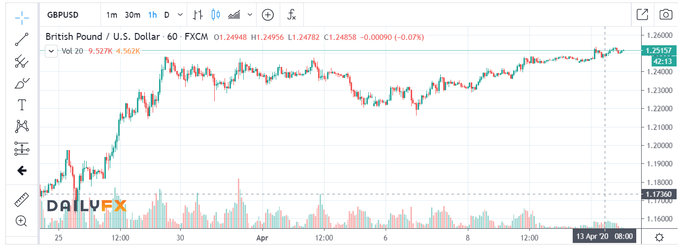 IG Pound Dollar H1 Chart - 14 April 2020