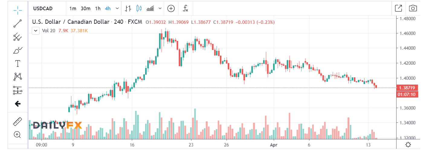 IG USD CAD 4H Daily FX Chart - 14 March 2020