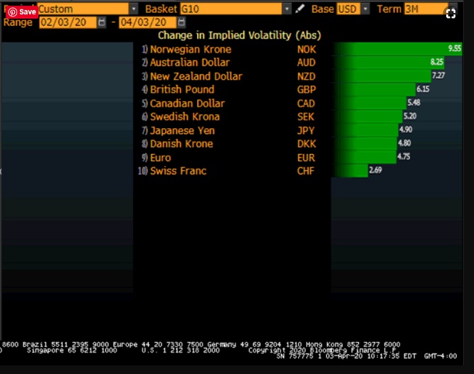 Implied Volatilty - G10 Currencies - Bloomberg - 06 April 2020