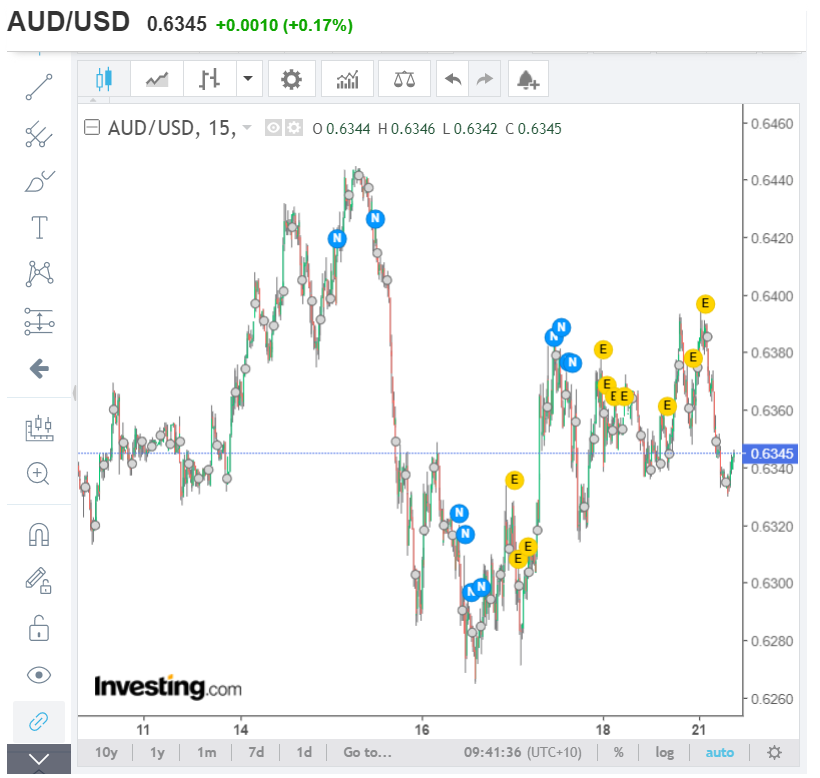 Investing.Com AUDUSD - Daily Chart - 21 April 2020