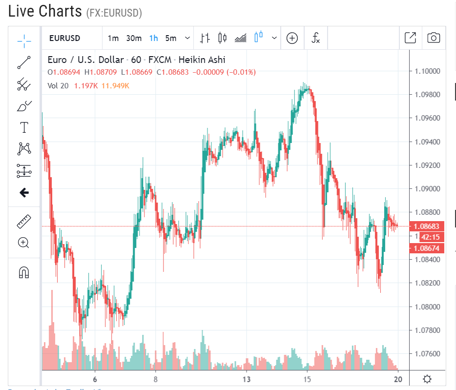 LIVE Chart EUR USD H1 - 20 April 2020