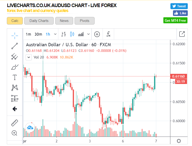 LIVE Charts UK AUD USD 1H Chart - 07 April 2020