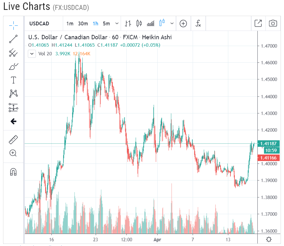 Live Charts USD CAD H1 Chart - 16 April 2020