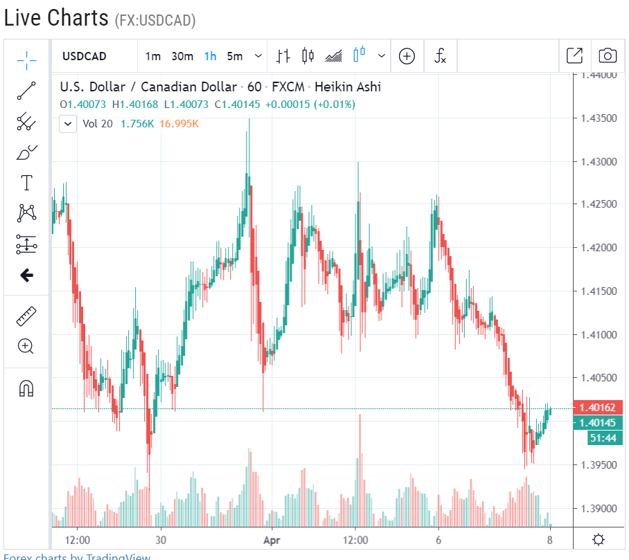 LiveCharts USDCAD - 1H - 08 April 2020