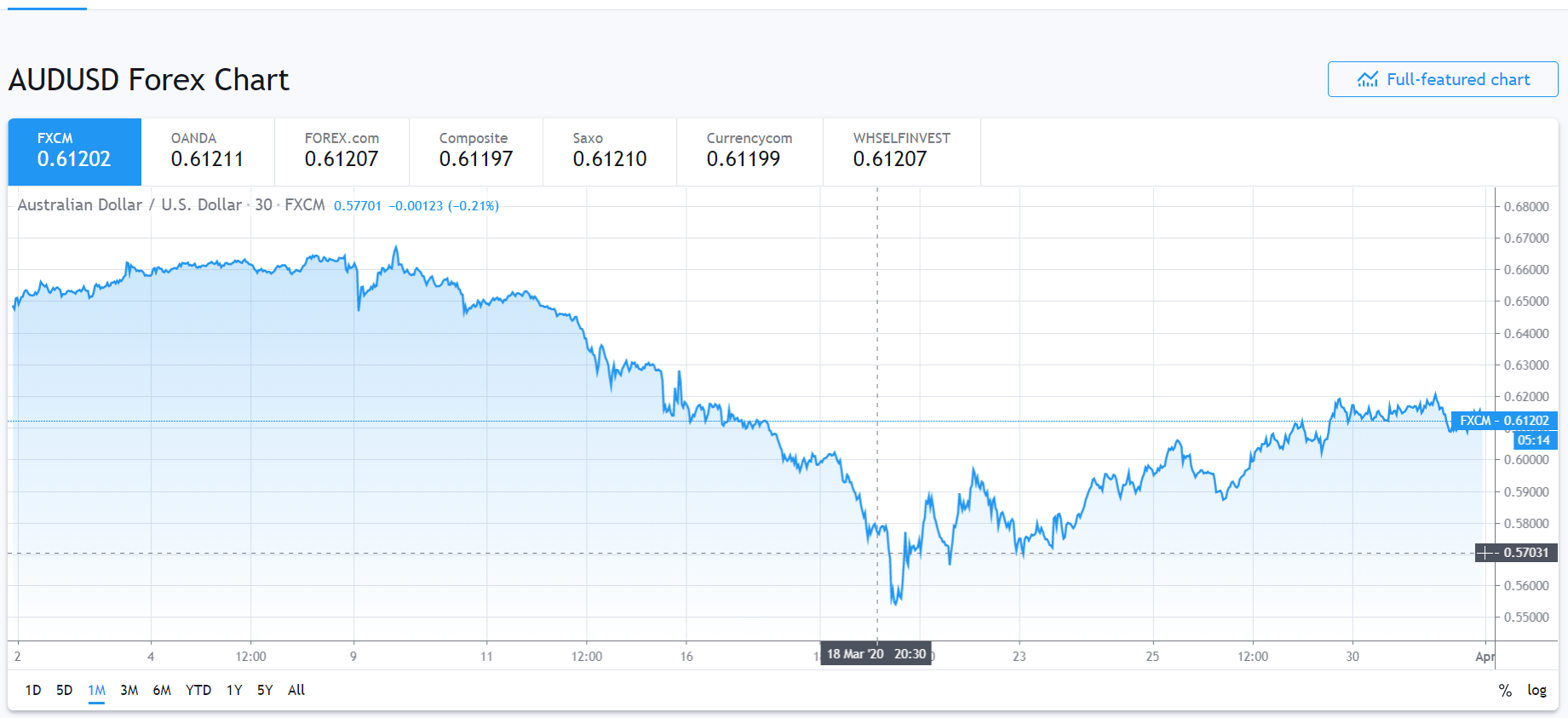 OZUSD - 1 M Chart - Trading View - 01 April 2020