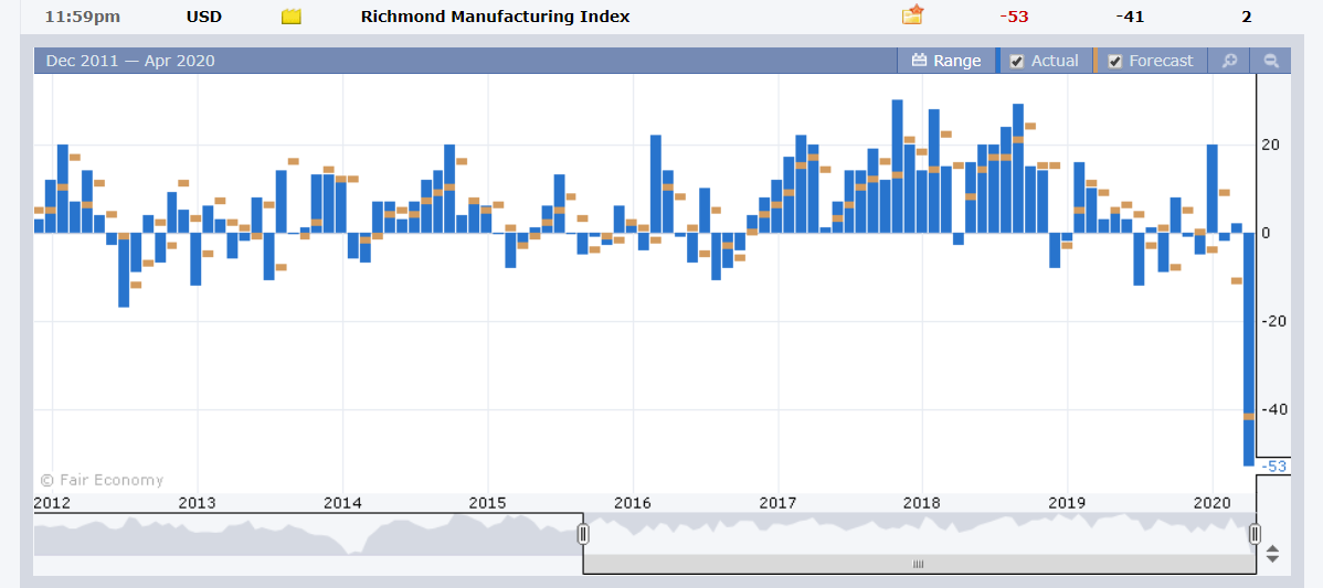 US Richmond Manufacturing - Forex Factory - 29 April 2020