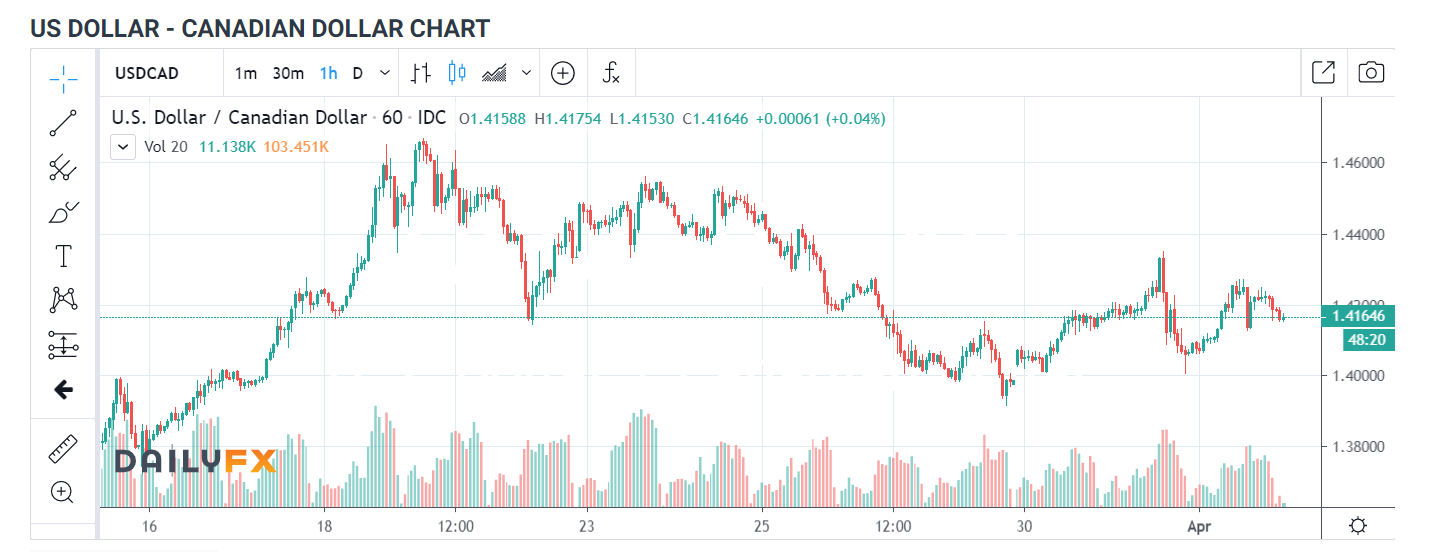 USDCAD 1H Chart - Daily FX - 02 April 2020