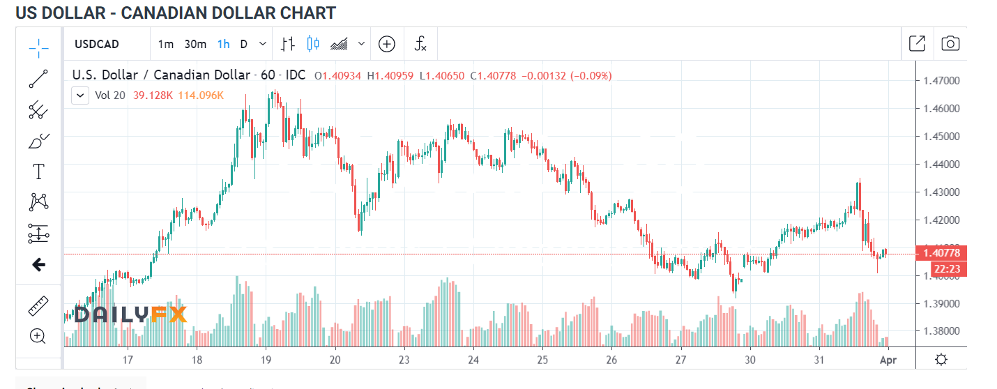 USDCAD H1 Chart - Daily FX - 01 April 2020