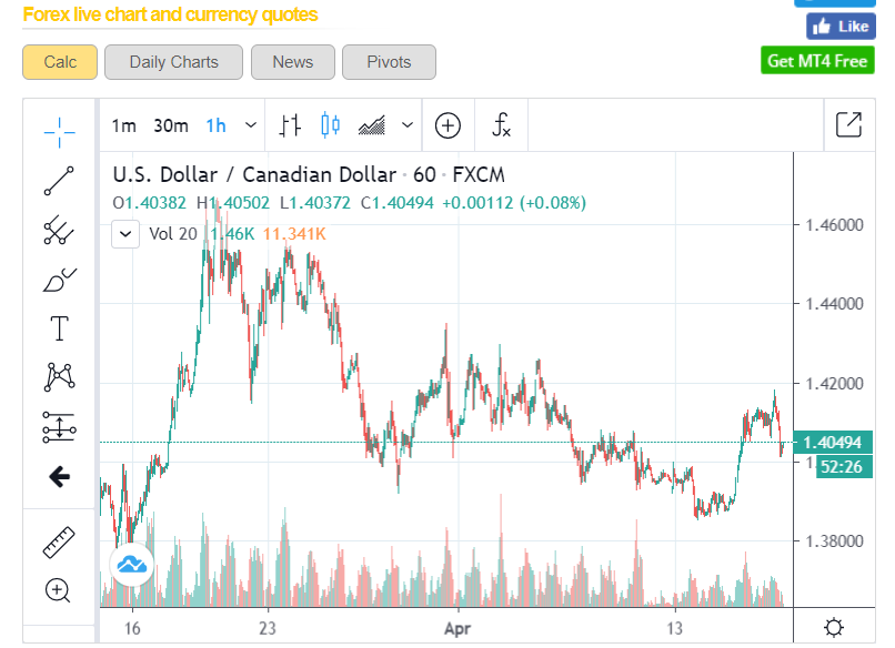 USDCAD H1 Live Charts - 17 April 2020