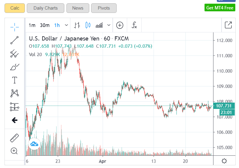 USDJPY 1H Live Charts - 24 April 2020