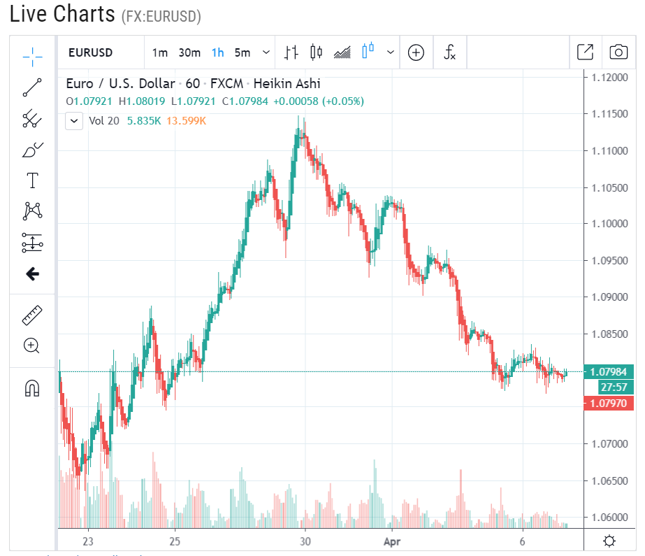 forex live EUR USD 1 H Chart - 07 April 2020