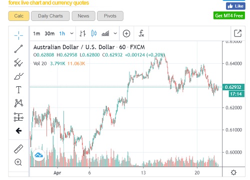 forex live charts FXCM 1 H AUD USD - 22 April 2020