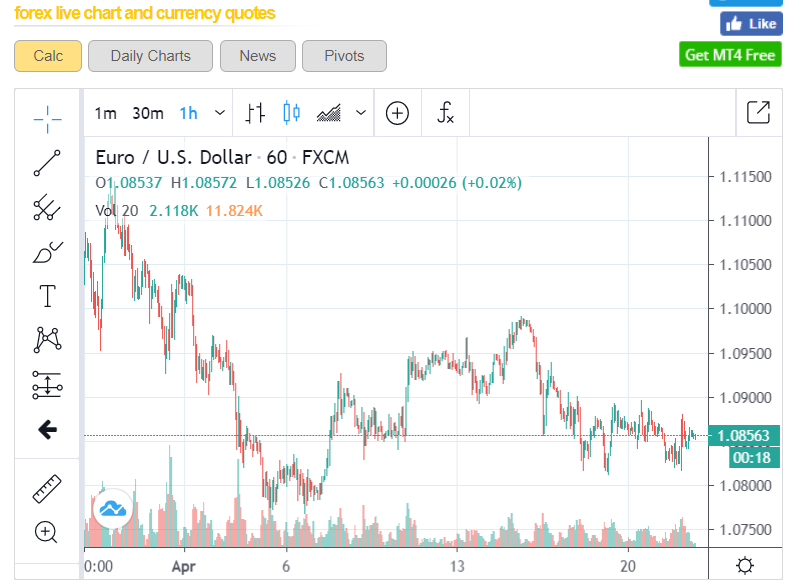 forex live charts FXCM 1 H EUR USD - 22 April 2020