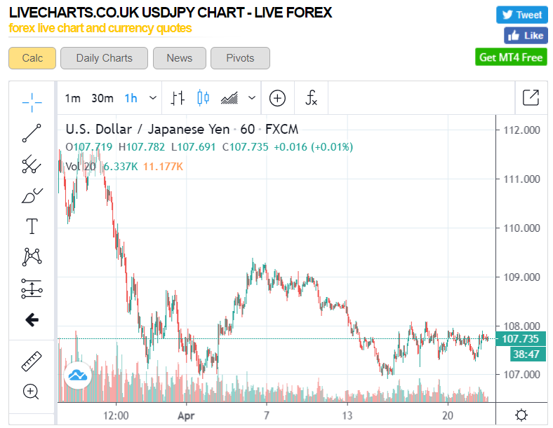 forex live charts FXCM 1 H USD JPY - 22 April 2020