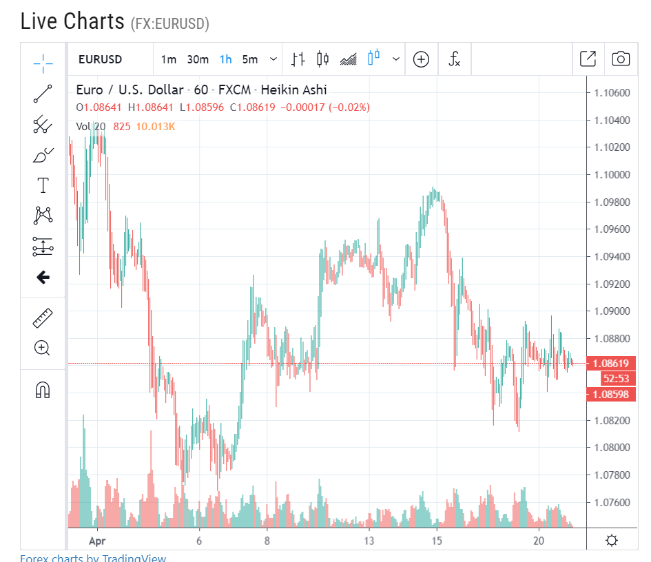 forexlive charts 1D - EURUSD - 21 April 2020