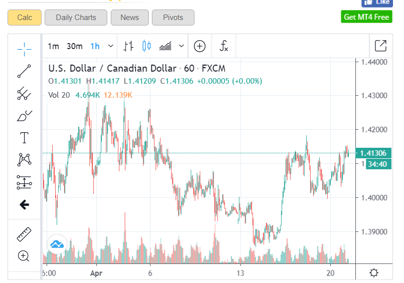 livecharts USDCAD 1H Chart - 21 April 2020