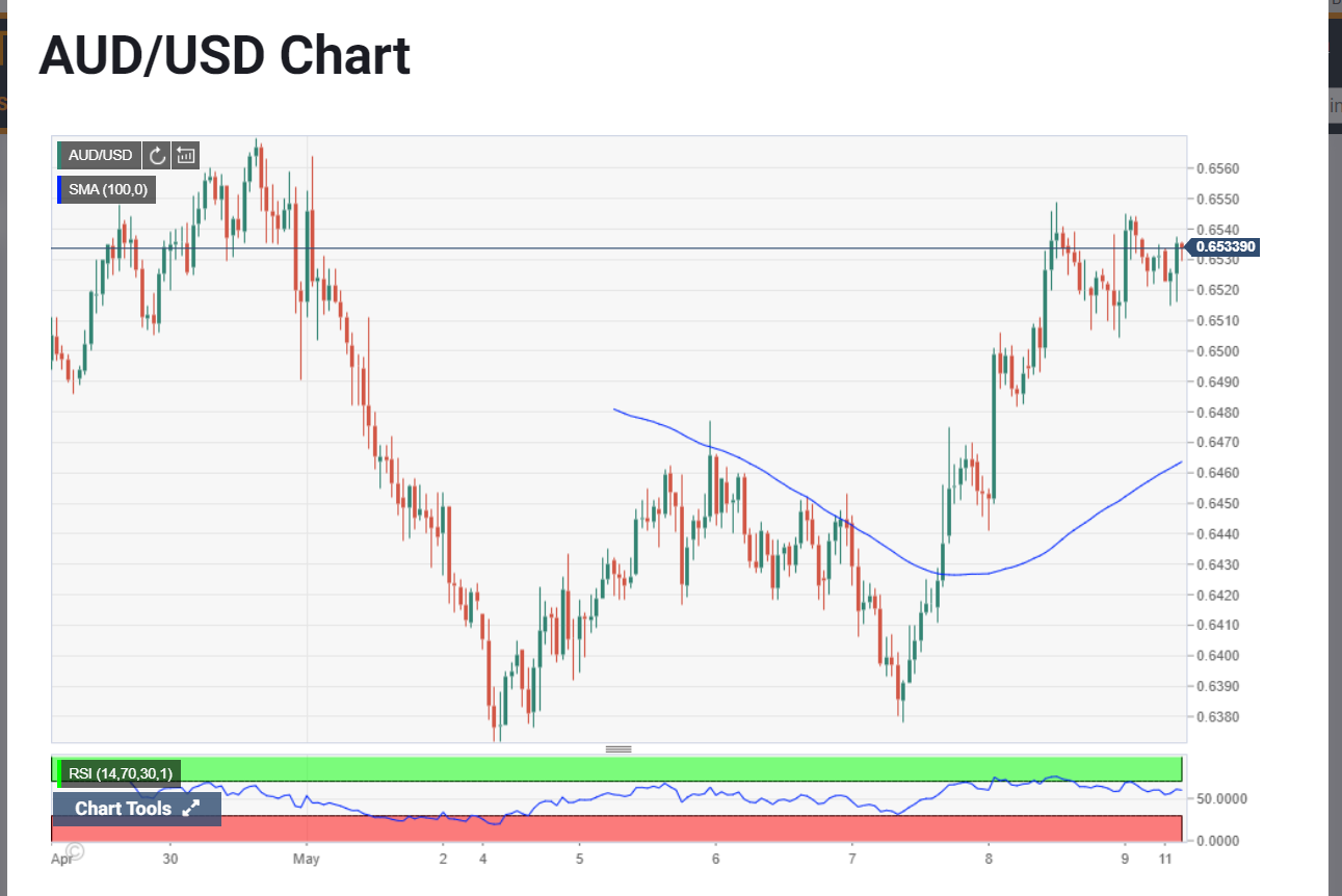 AUDUSD Chart - FX Street - 11 May 2020