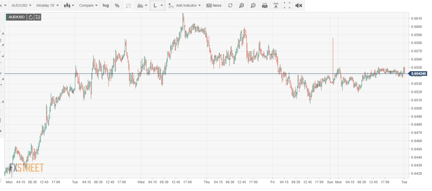 AUDUSD Chart - FXStreet - 26 May 2020
