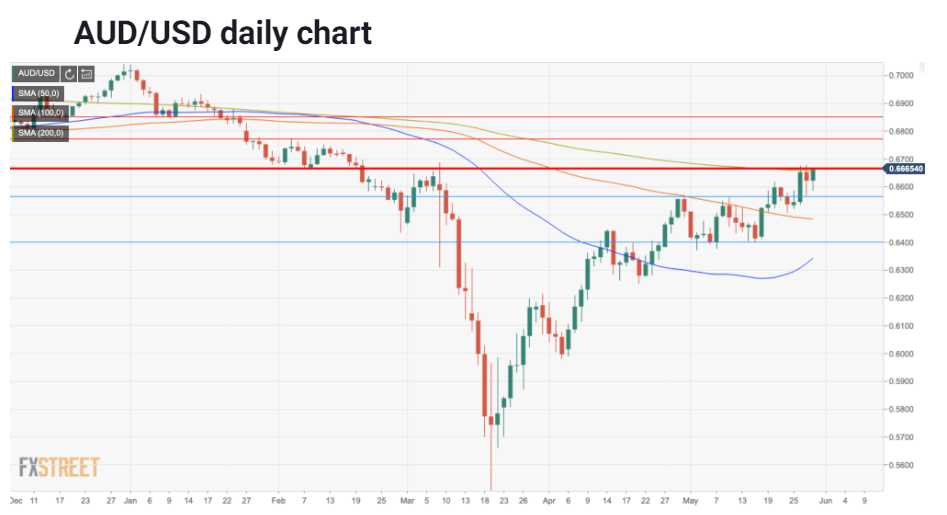 AUDUSD Daily Chart - FXSTREET - 29 May 2020