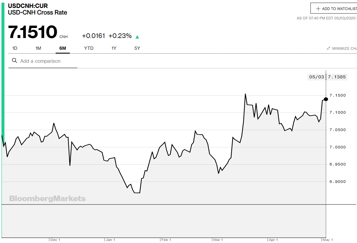 BloombergMarkets USDCNH 6M Chart - 04 May 2020