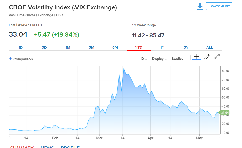 CNBC CBOE VIX Chart YTD - 13 May 2020