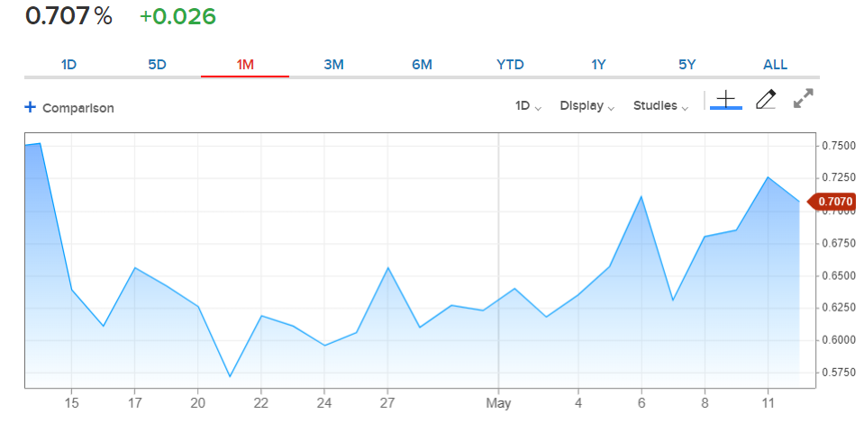 CNBC US10Y TBond Yield Chart - 1M - 12 May 2020